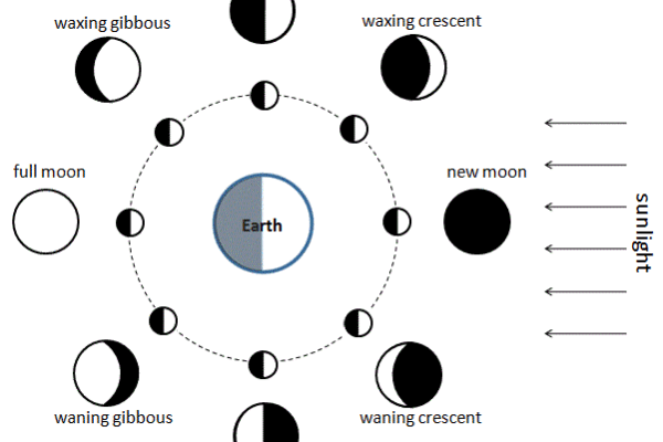 Full and New Moon Calendar 2024