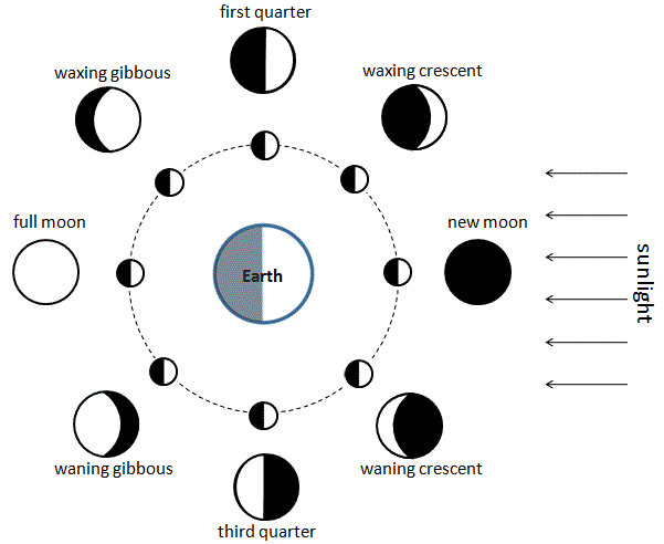 Full and New Moon Calendar 2024